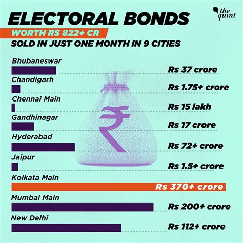 what are electoral bonds in india